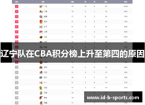 辽宁队在CBA积分榜上升至第四的原因 辽宁队在CBA积分榜上升至第四的原因